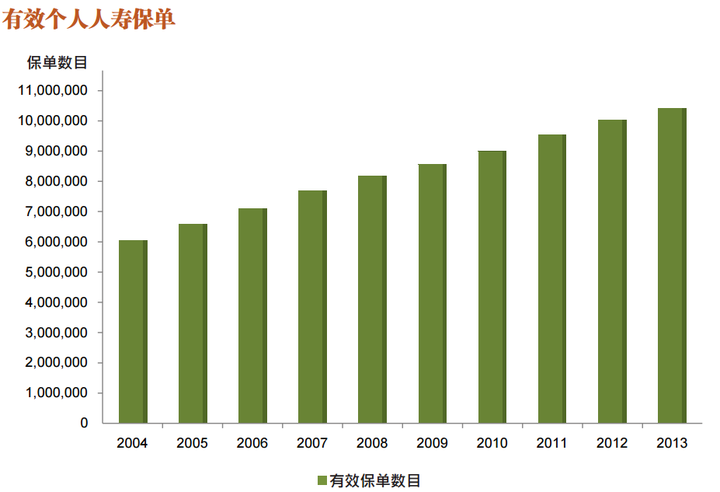 下面是香港有效人壽保單(2013年底香港人口718萬)這幾年的情況以及