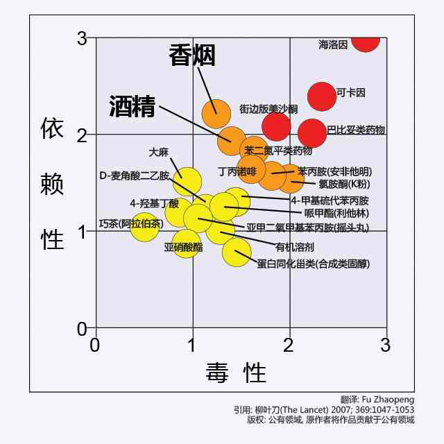 烟草和酒精与海洛因相比,哪个成瘾性更大?