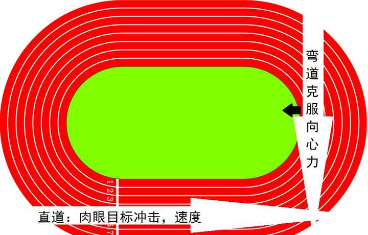 跑800 米,1000 米时如果没有弯道是会更轻松还是更困难?