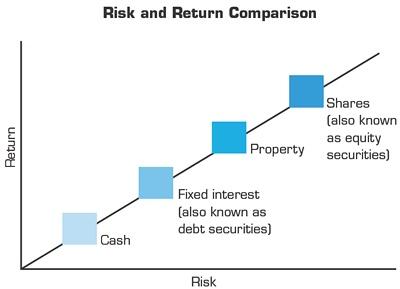 金融市场中风险和收益真的应该成正比吗?