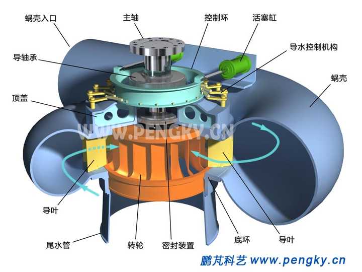 反击式水轮机又分为混流式水轮机(francis turbine),轴流式水轮机