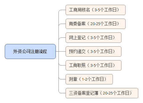 注册外资公司程序和条件是什么 知乎