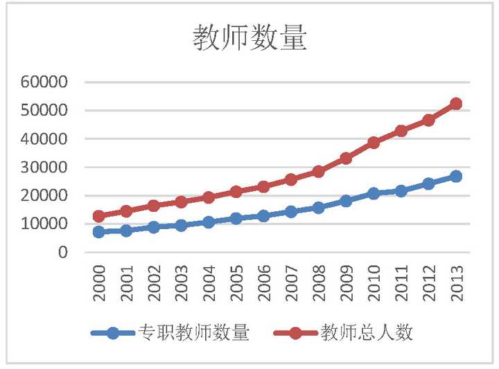 也没有什么问题,随着学生数量的增加,教师人数也急剧增加.