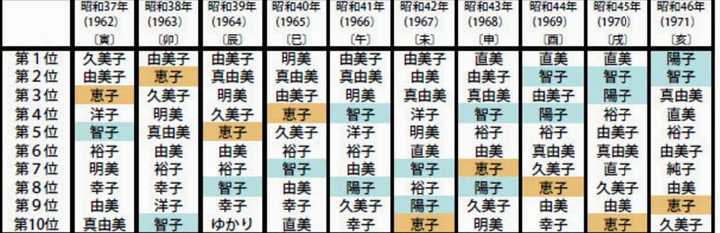 日本人是怎么取名字的 其起名有何变迁或禁忌 知乎