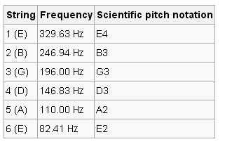 六弦吉他的空弦音是哪几个音,它们属于那一组
