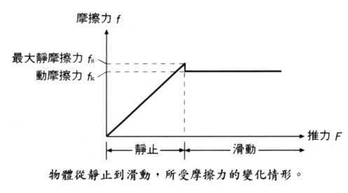 摩托车启动速度多快才能使后面的乘客摔倒?