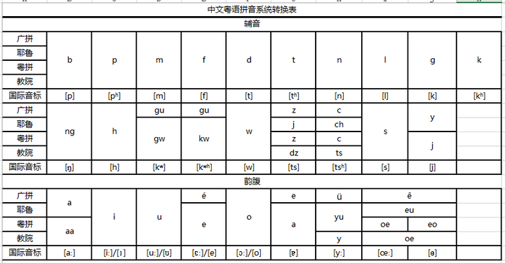 以前做过一个常用粤语拼音的对照表 可以发现: 1.