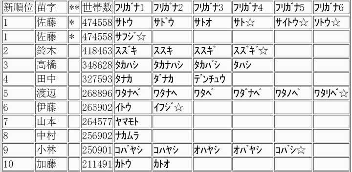 为什么日本的第一大姓是佐藤 有哪些日本姓氏分布知识 文嘉的回答 知乎 为什么日本的第一大姓是佐藤 有哪些日本姓氏分布知识 文嘉的回答 知乎