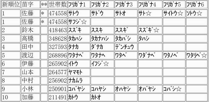 为什么日本的第一大姓是佐藤 有哪些日本姓氏分布知识 文嘉的回答 知乎