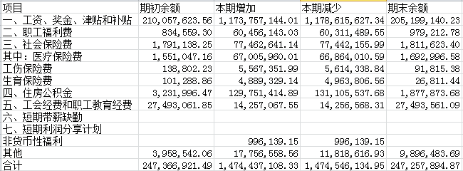 如何通过a 股上市公司财报推测出该公司非高管的员工薪酬水平 知乎