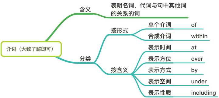 如何更高效地学习英语介词 知乎