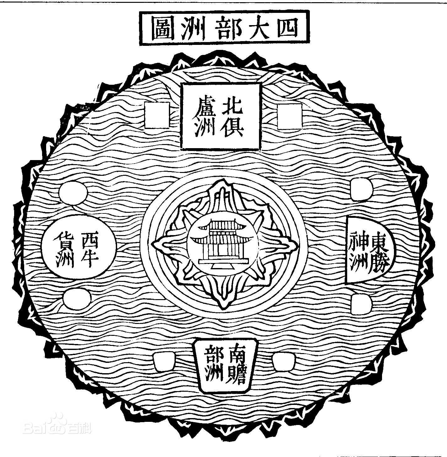 地球位于南赡部洲的阎浮提,有日月星辰悬挂于空中,回绕于须弥山周围.