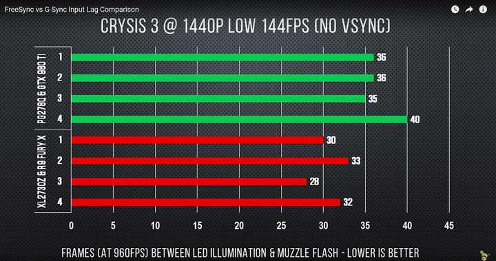垂直同步和freesync G Sync 有什么区别 各有什么优缺点 知乎 垂直同步和freesync G Sync 有什么区别 各有什么优缺点 知乎