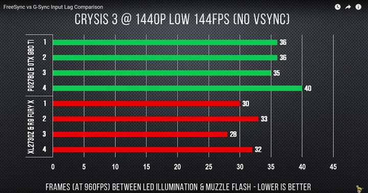 垂直同步和freesync G Sync 有什么区别 各有什么优缺点 知乎