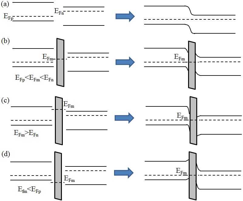 基本同意 @acalephs 的观点,取决于金属及p,n型半导体的费米能级,带