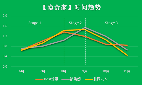 如何用数据分析当下私厨 o2o 的现状?
