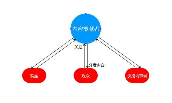 加关注和加好友,它们的利弊是什么?不同的模式适合哪种类型的app?