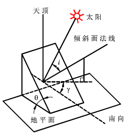 倾斜面直射辐射强度idθ=idh*cosi/sinh 式中:idh——水平面直射辐射