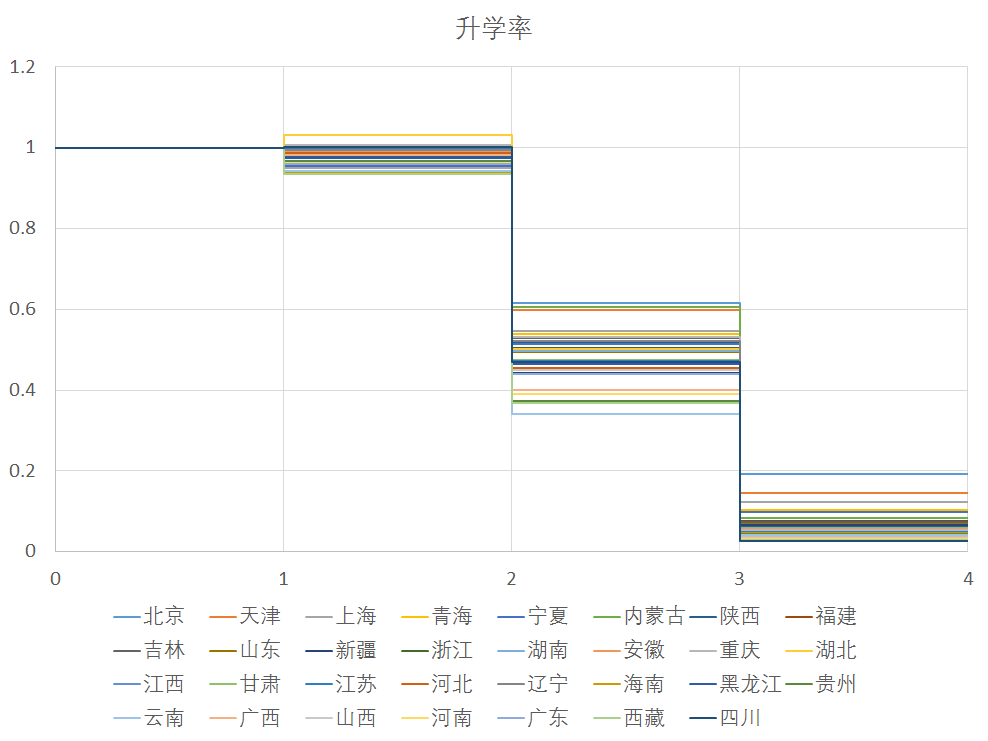 上海北京很大比例的人中考无法升入普通高中 有接近一半去中职 是吗 是否北上广大城市的职普比更高 知乎