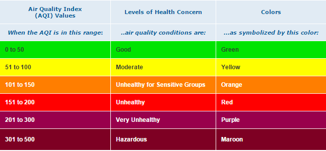 aqi的6个等级以及 不同等级的含义