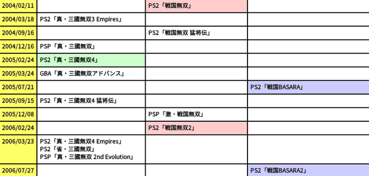 怎样评价 战国basara 和 战国无双 的人物和史实重塑 知乎