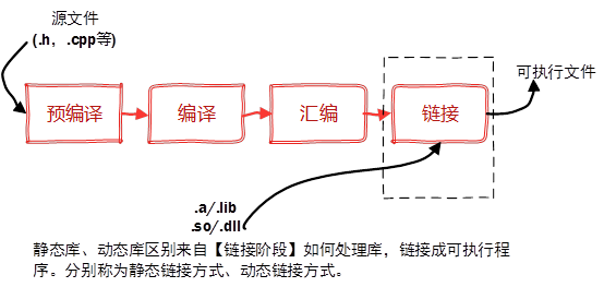 [转载]c++ 静态链接库和动态链接库