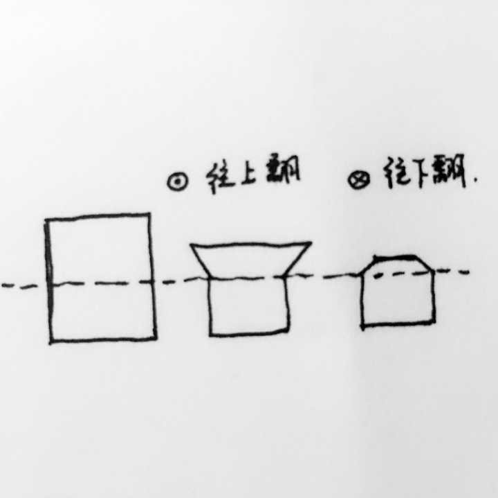 方向不同，一张纸从上往下看去折，往上翻重叠和往下翻的重叠是不一样的