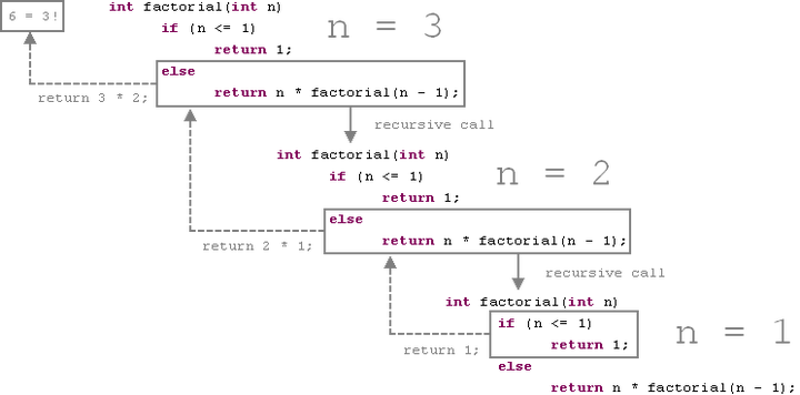 php实现递归