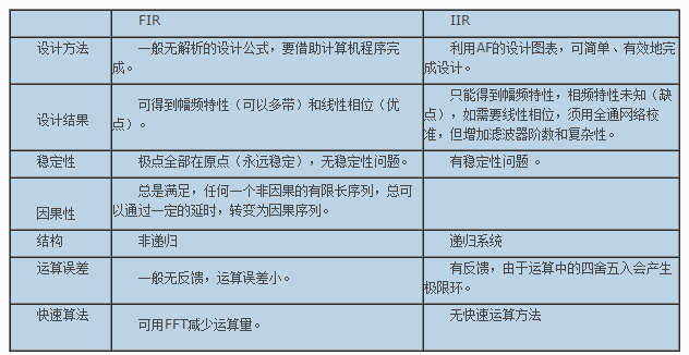 Iir和fir滤波器的区别 知乎