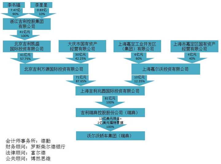 吉利併購沃爾沃利用了大量的債務融資,那麼之後吉利是怎麼應對高額