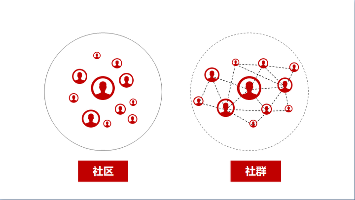 社群与社区的区别是什么?