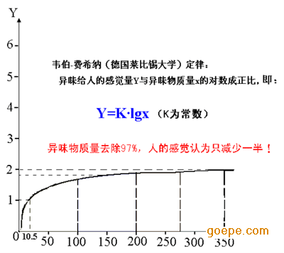 这一定律称为韦伯-费希纳定律.