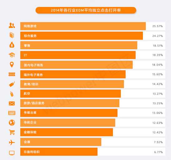 電子商務網站(b2c / 團購)郵件營銷(edm)的轉化率是多少?