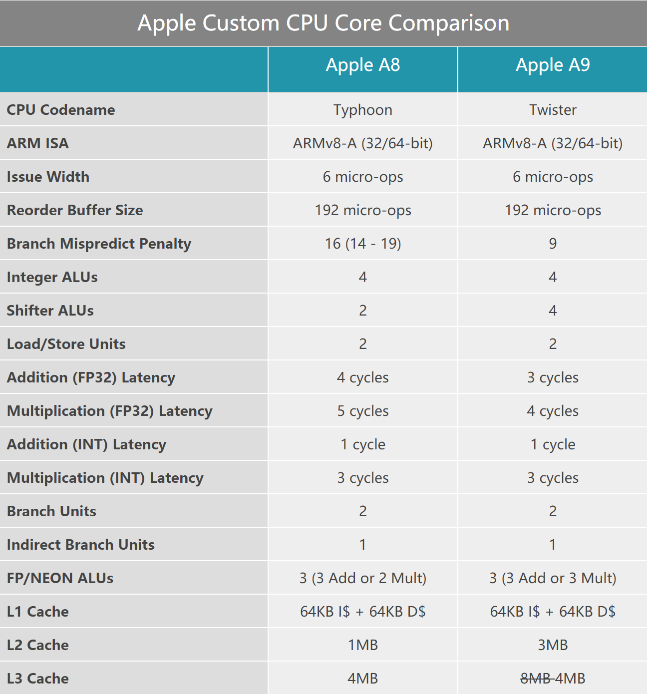 苹果A10是否是现在最强手机SoC?