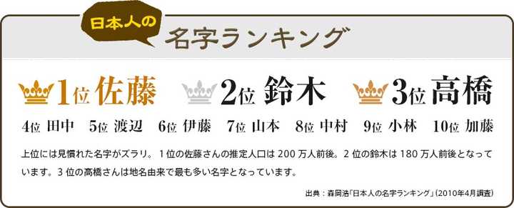 为什么日本的第一大姓是佐藤 有哪些日本姓氏分布知识 知乎