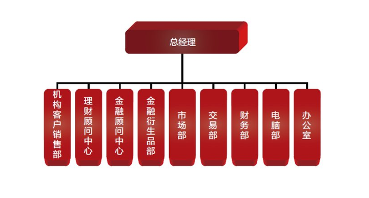 證券公司的【營業部】屬於總部的分支機構,交易部只是營業部的一個