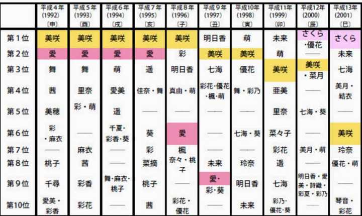 日本人是怎么取名字的 其起名有何变迁或禁忌 文嘉的回答 知乎