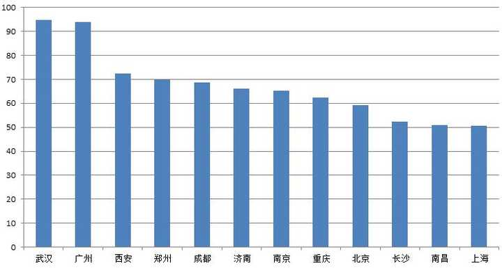 10年后郑州和长沙的GDp_反超郑州,2020上半年长沙GDP总量强势回归中部第二城(3)