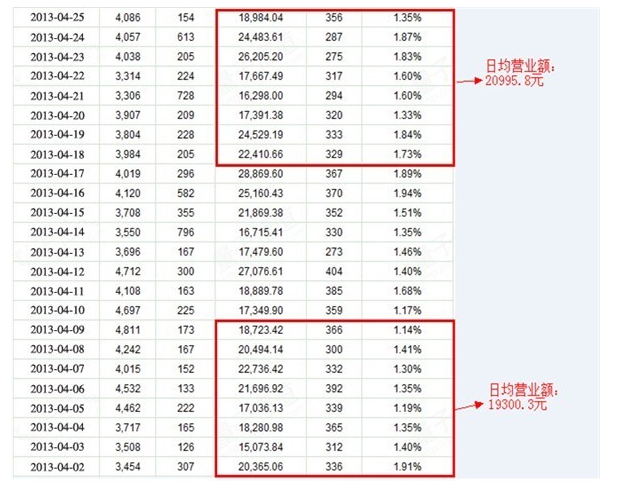 淘宝直通车新手如何提高roi?