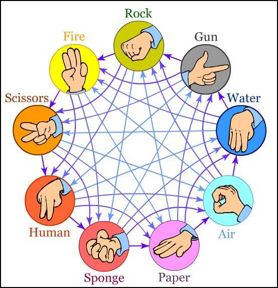 「剪刀石头布」游戏还有其它变种吗?