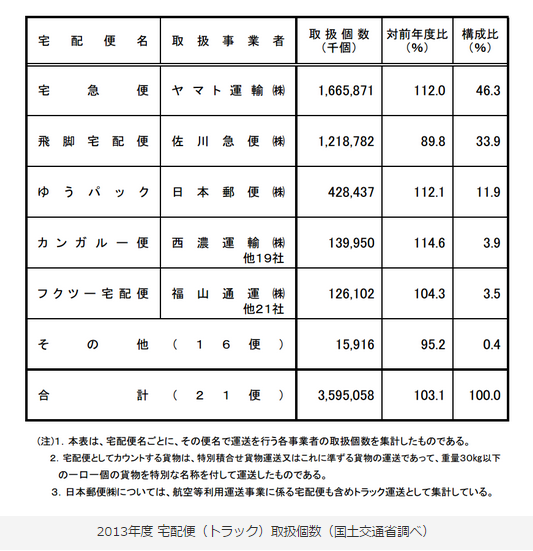 日本的快递服务怎样 知乎