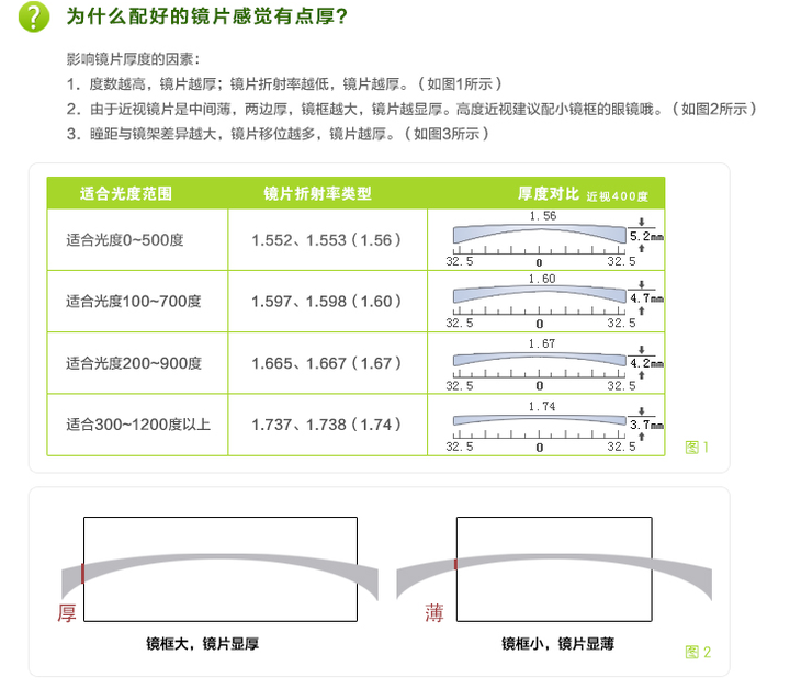 配眼镜的时候,如何选择镜片的厚度 知乎