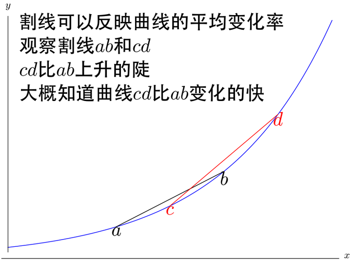 微分和导数的关系是什么？两者的几何意义有什么不同？为什么要定义微分 ? - 知乎