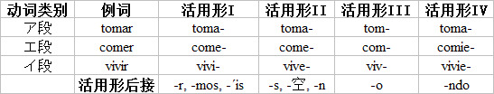 日语的6种活用形与 性数格 时态体 这个框架有何关系 或者 活用形对应英语的什么 王赟maigo 的回答 知乎