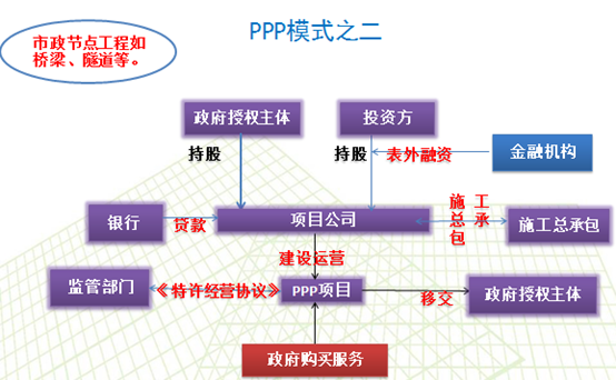 项目融资的 PPP 模式如何设计？ - 知乎