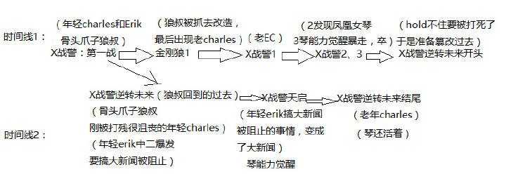 《x 战警》整个系列完整的的时间线是怎样的?