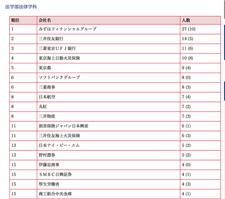 明年七月份去日本留学 想考庆应法学部 想问一下各位前辈这个学科怎么样 以后的出路如何 杨改之的回答 知乎