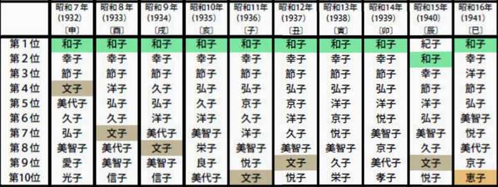 日本人是怎么取名字的 其起名有何变迁或禁忌 知乎