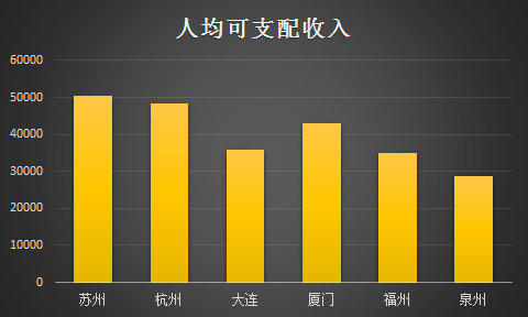 大连人均可支配收入_人均可支配收入