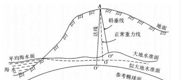 為了獲取準確的海拔數據,首先我們要找一個高程的基準面,在水準控制點